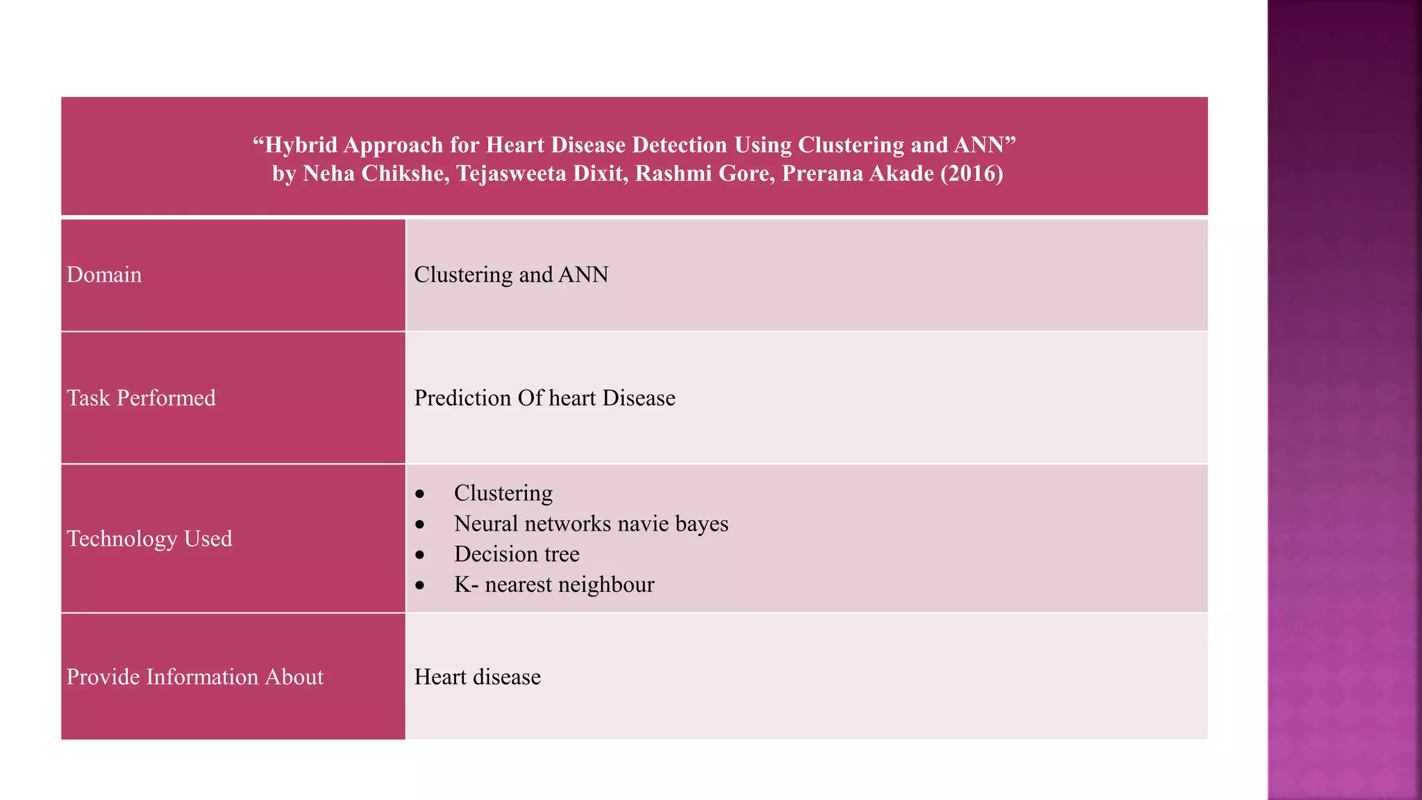 “Hybrid Approach for Heart Disease Detection Using Clustering and ANN”
by Neha Chikshe, Tejasweeta Dixit, Rashmi Gore, Prerana Akade (2016)
Domain Clustering and ANN
Task Performed Prediction Of heart Disease
Technology Used
 Clustering
 Neural networks navie bayes
 Decision tree
 K- nearest neighbour
Provide Information About Heart disease
 
