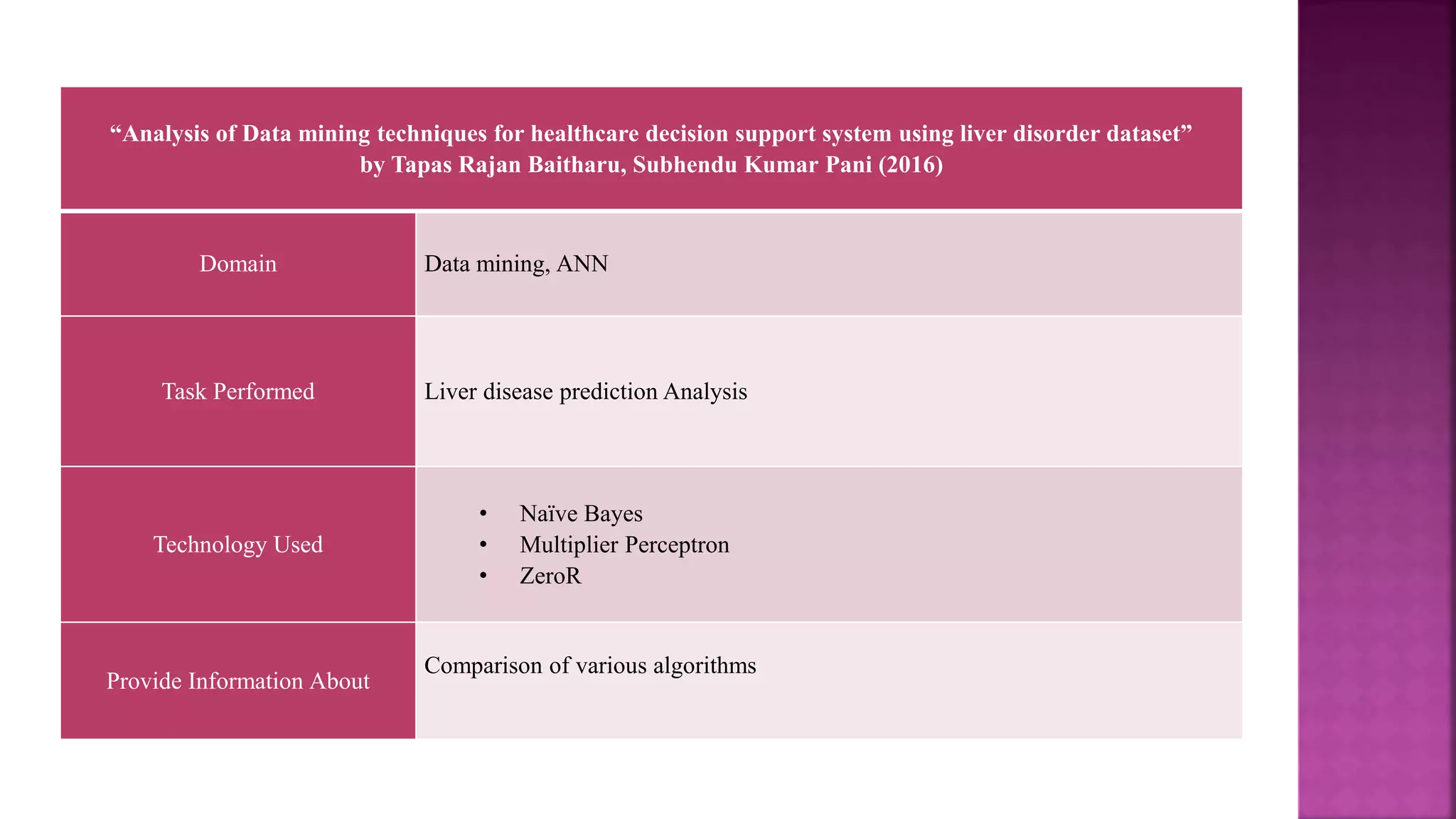 “Analysis of Data mining techniques for healthcare decision support system using liver disorder dataset”
by Tapas Rajan Baitharu, Subhendu Kumar Pani (2016)
Domain Data mining, ANN
Task Performed Liver disease prediction Analysis
Technology Used
• Naïve Bayes
• Multiplier Perceptron
• ZeroR
Provide Information About
Comparison of various algorithms
 