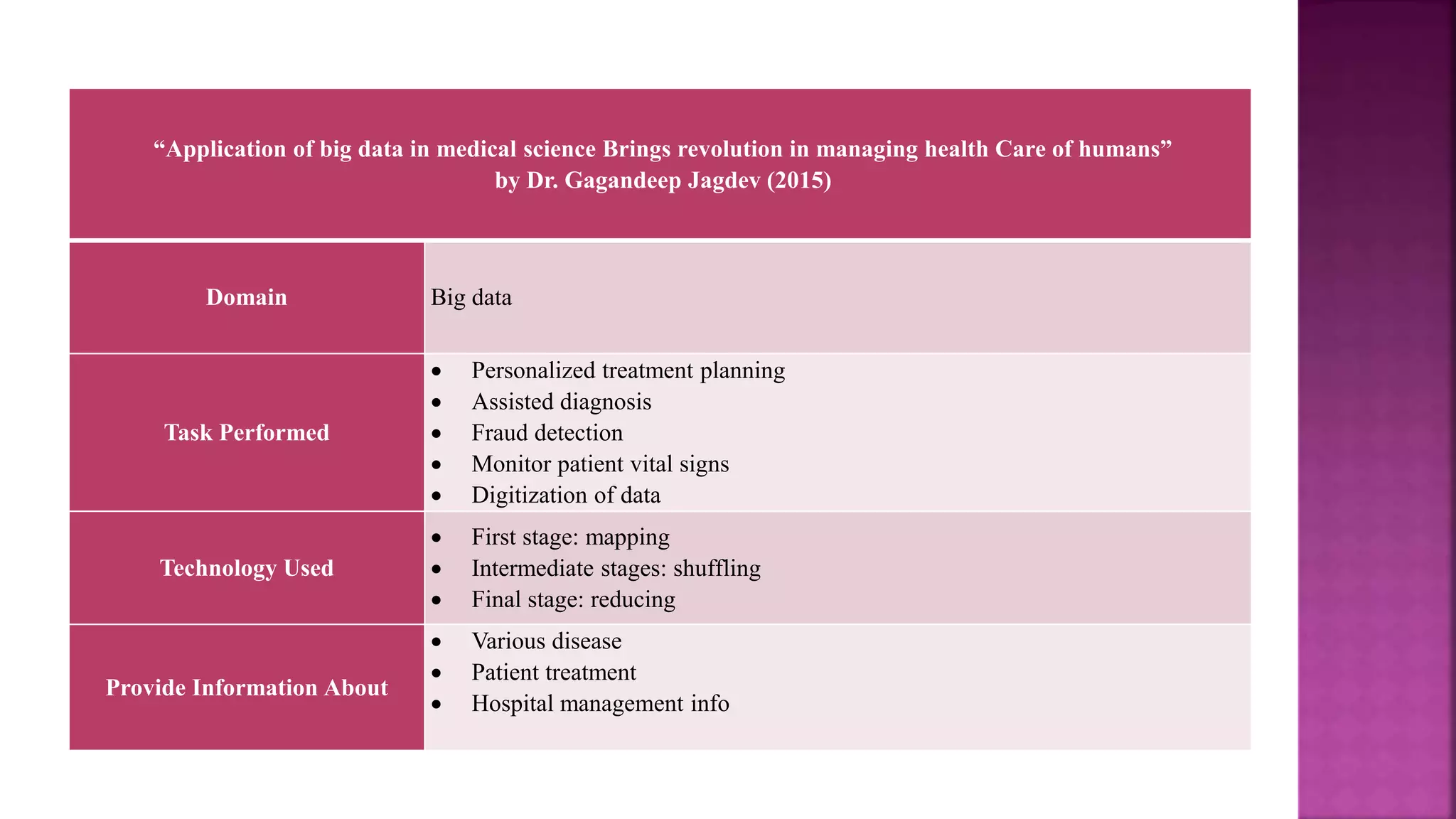 “Application of big data in medical science Brings revolution in managing health Care of humans”
by Dr. Gagandeep Jagdev (2015)
Domain Big data
Task Performed
 Personalized treatment planning
 Assisted diagnosis
 Fraud detection
 Monitor patient vital signs
 Digitization of data
Technology Used
 First stage: mapping
 Intermediate stages: shuffling
 Final stage: reducing
Provide Information About
 Various disease
 Patient treatment
 Hospital management info
 