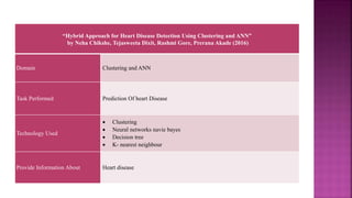 “Hybrid Approach for Heart Disease Detection Using Clustering and ANN”
by Neha Chikshe, Tejasweeta Dixit, Rashmi Gore, Prerana Akade (2016)
Domain Clustering and ANN
Task Performed Prediction Of heart Disease
Technology Used
 Clustering
 Neural networks navie bayes
 Decision tree
 K- nearest neighbour
Provide Information About Heart disease
 