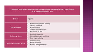 “Application of big data in medical science Brings revolution in managing health Care of humans”
by Dr. Gagandeep Jagdev (2015)
Domain Big data
Task Performed
 Personalized treatment planning
 Assisted diagnosis
 Fraud detection
 Monitor patient vital signs
 Digitization of data
Technology Used
 First stage: mapping
 Intermediate stages: shuffling
 Final stage: reducing
Provide Information About
 Various disease
 Patient treatment
 Hospital management info
 