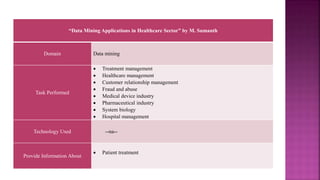 “Data Mining Applications in Healthcare Sector” by M. Sumanth
Domain Data mining
Task Performed
 Treatment management
 Healthcare management
 Customer relationship management
 Fraud and abuse
 Medical device industry
 Pharmaceutical industry
 System biology
 Hospital management
Technology Used --na--
Provide Information About
 Patient treatment
 