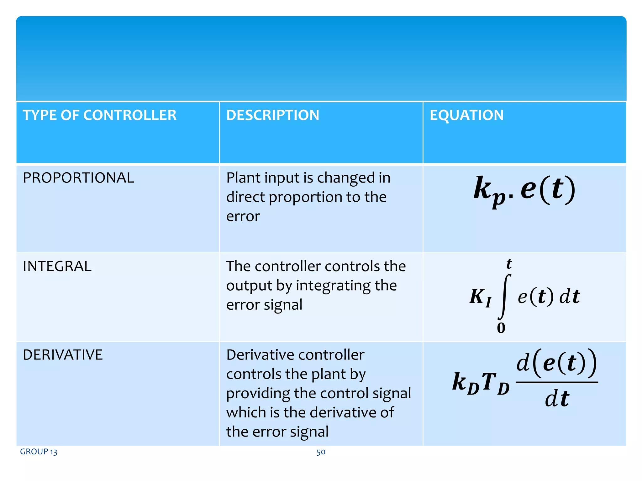 TYPE OF CONTROLLER DESCRIPTION EQUATION
PROPORTIONAL Plant input is changed in
direct proportion to the
error
𝒌𝒑. 𝒆(𝒕)
INTEGRAL The controller controls the
output by integrating the
error signal 𝑲𝑰 ⅇ 𝒕 ⅆ𝒕
𝒕
𝟎
DERIVATIVE Derivative controller
controls the plant by
providing the control signal
which is the derivative of
the error signal
𝒌𝑫𝑻𝑫
ⅆ 𝒆 𝒕
ⅆ𝒕
GROUP 13 50
 