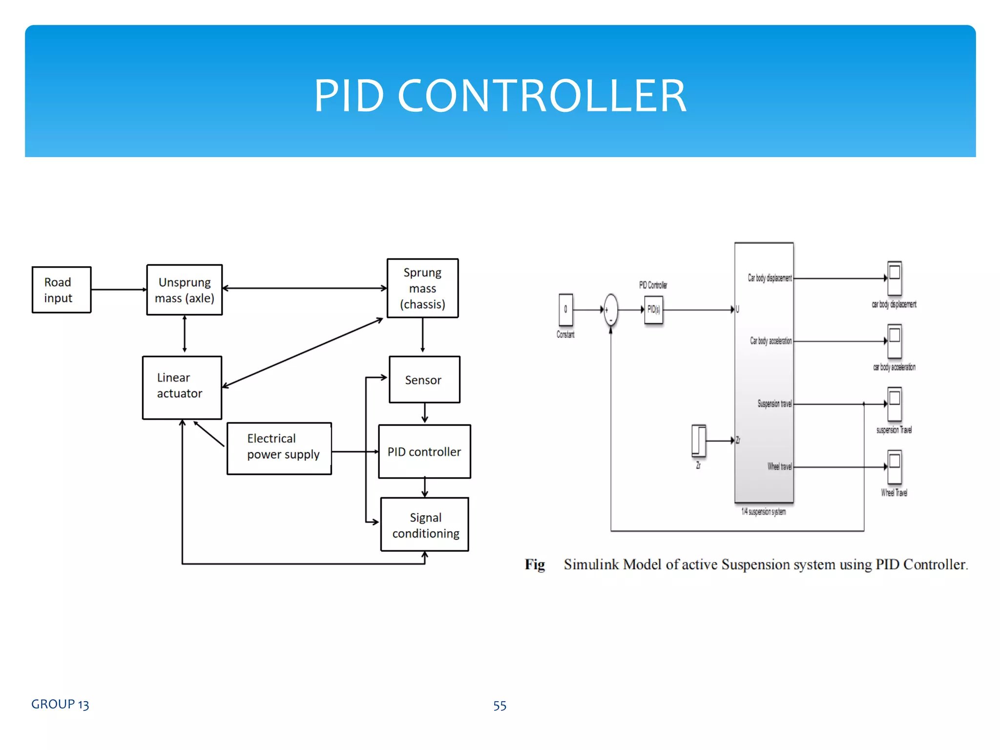 GROUP 13 55
PID CONTROLLER
 