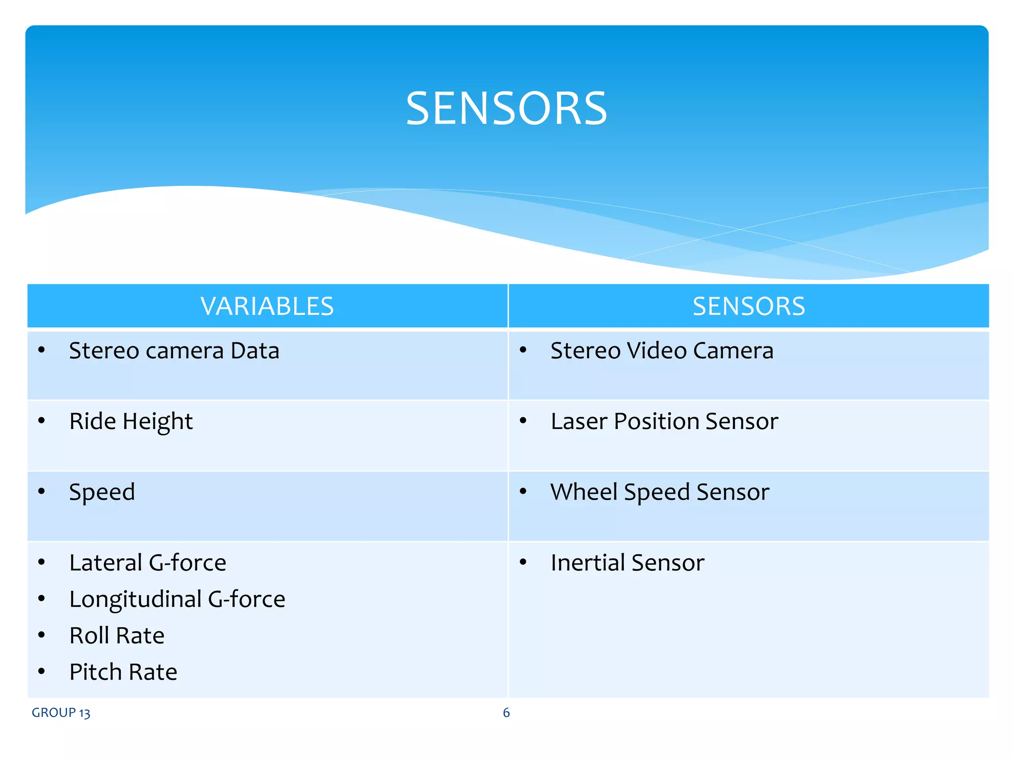 SENSORS
GROUP 13 6
VARIABLES SENSORS
• Stereo camera Data • Stereo Video Camera
• Ride Height • Laser Position Sensor
• Speed • Wheel Speed Sensor
• Lateral G-force
• Longitudinal G-force
• Roll Rate
• Pitch Rate
• Inertial Sensor
 