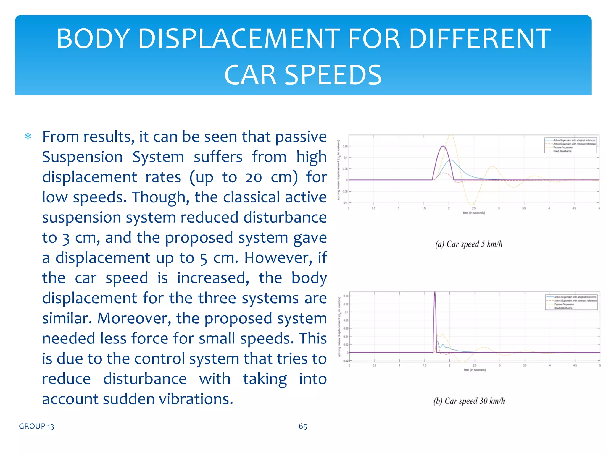  From results, it can be seen that passive
Suspension System suffers from high
displacement rates (up to 20 cm) for
low speeds. Though, the classical active
suspension system reduced disturbance
to 3 cm, and the proposed system gave
a displacement up to 5 cm. However, if
the car speed is increased, the body
displacement for the three systems are
similar. Moreover, the proposed system
needed less force for small speeds. This
is due to the control system that tries to
reduce disturbance with taking into
account sudden vibrations.
GROUP 13 65
BODY DISPLACEMENT FOR DIFFERENT
CAR SPEEDS
 