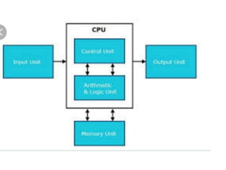 Structure of cpu
 