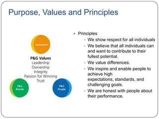 Purpose, Values and Principles

                  Principles
                       We show respect for all individuals
                       We believe that all individuals can
                        and want to contribute to their
                        fullest potential.
                       We value differences.
                       We inspire and enable people to
                        achieve high
                        expectations, standards, and
                        challenging goals.
                       We are honest with people about
                        their performance.
 