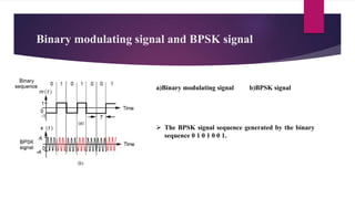 Binary modulating signal and BPSK signal
a)Binary modulating signal b)BPSK signal
 The BPSK signal sequence generated by the binary
sequence 0 1 0 1 0 0 1.
 
