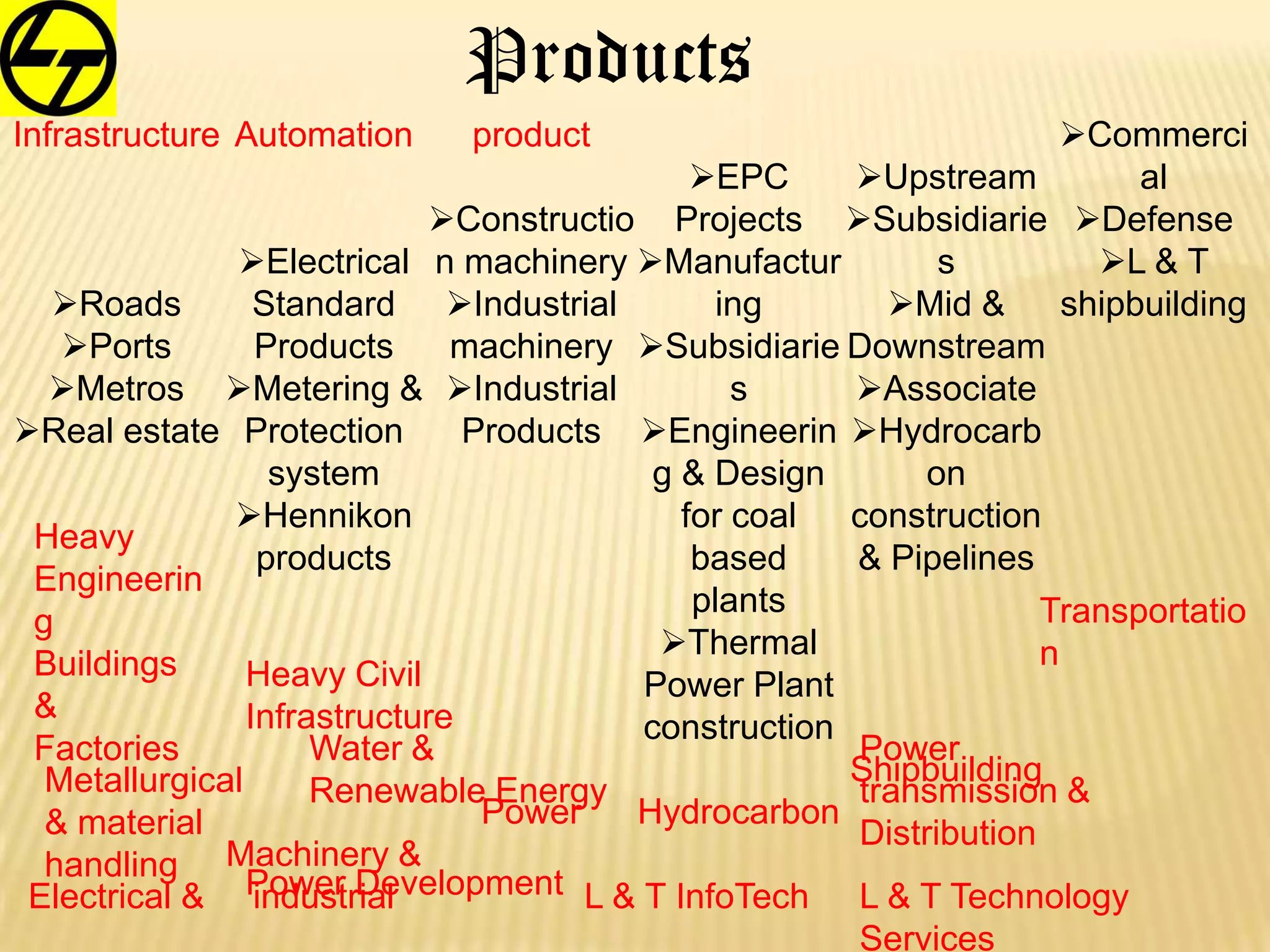 Products
Infrastructure
Roads
Ports
Metros
Real estate
Electrical &
Automation
Electrical
Standard
Products
Metering &
Protection
system
Hennikon
products
Machinery &
industrial
product
Constructio
n machinery
Industrial
machinery
Industrial
Products
Power
EPC
Projects
Manufactur
ing
Subsidiarie
s
Engineerin
g & Design
for coal
based
plants
Thermal
Power Plant
construction
Hydrocarbon
Upstream
Subsidiarie
s
Mid &
Downstream
Associate
Hydrocarb
on
construction
& Pipelines
Shipbuilding
Commerci
al
Defense
L & T
shipbuilding
Heavy
Engineerin
g
Buildings
&
Factories
Heavy Civil
Infrastructure
Transportatio
n
Power
transmission &
Distribution
Water &
Renewable EnergyMetallurgical
& material
handling
Power Development L & T InfoTech L & T Technology
Services
 