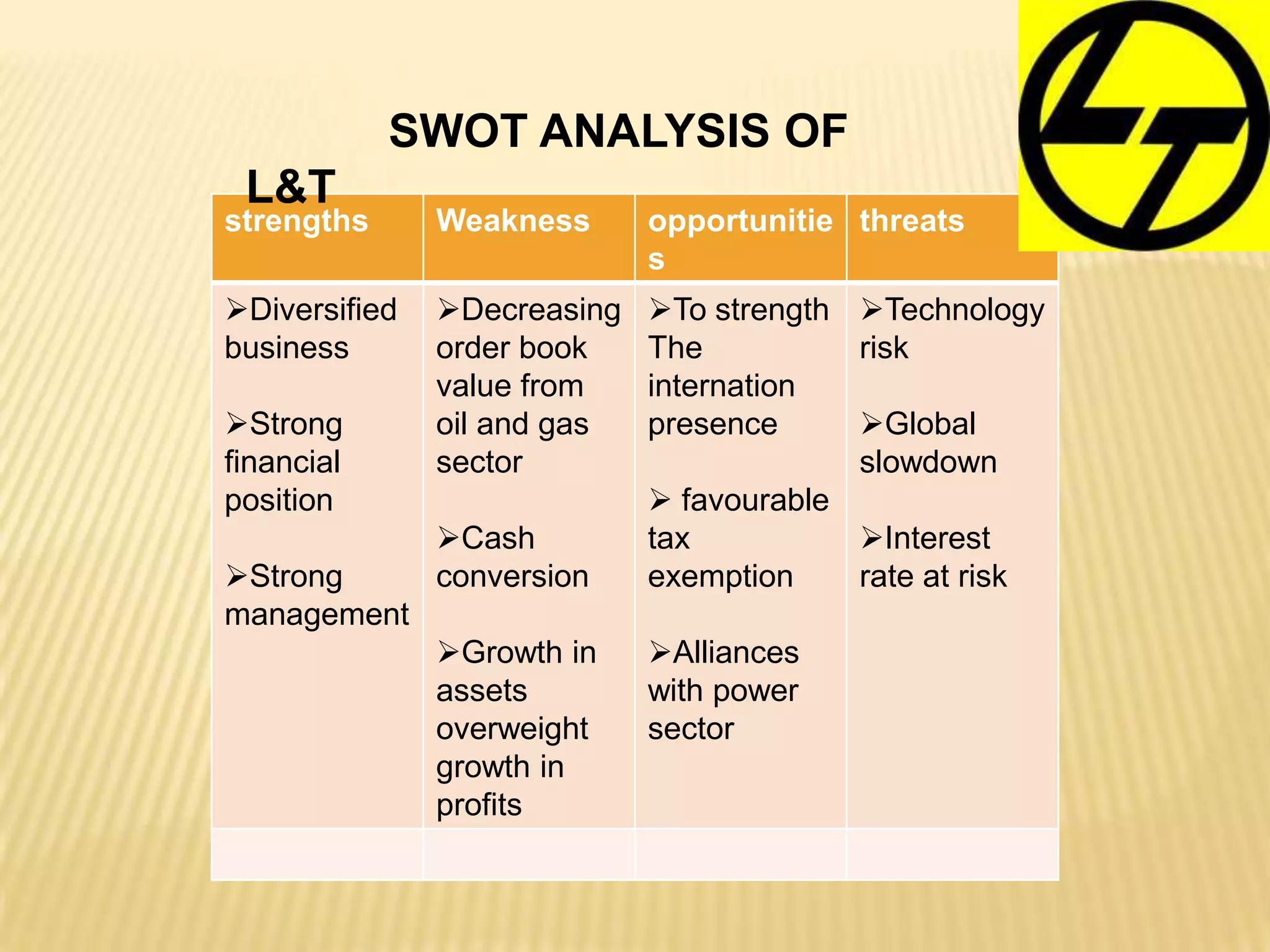 strengths Weakness opportunitie
s
threats
Diversified
business
Strong
financial
position
Strong
management
Decreasing
order book
value from
oil and gas
sector
Cash
conversion
Growth in
assets
overweight
growth in
profits
To strength
The
internation
presence
 favourable
tax
exemption
Alliances
with power
sector
Technology
risk
Global
slowdown
Interest
rate at risk
SWOT ANALYSIS OF
L&T
 