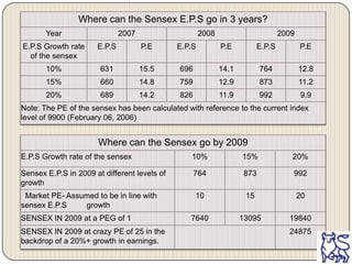 Real estate Investments GrowthCompetitor’s stock price movement
