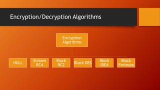 Encryption/Decryption Algorithms
Encryption
Algorithms
NULL
Stream
RC4
Block
RC2
Block DES
Block
IDEA
Block
Fortezza
 