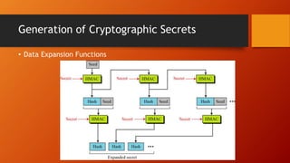 Generation of Cryptographic Secrets
• Data Expansion Functions
 