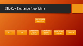 SSL-Key Exchange Algorithms
Key Exchange
Algorithms
NULL RSA
Anonymous
Diffie-
Hellman
Ephemeral
Diffie-
Hellman
Fixed Diffie-
Hellman
Fortezza
 