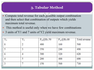 3. Tabular Method

 Compute total revenue for each possible output combination
  and then select that combination of outputs which yields
  maximum total revenue.
 This method is useful only when we have few combinations
 3 units of Y1 and 7 units of Y2 yield maximum revenue.
 