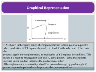 Graphical Representation




As shown in the figure, range of complementarities is from point A to point B
when production of Y1 expands beyond zero level. On the other end of the curve,
the
products again are complementary as production of Y2 expands beyond zero. This
means Y1 must be produced up to B and Y2 up to point C , up to these points
increase in one product increases the production of other.
All complementary relationships should be taken advantage by producing both
products up to the point where the products become competitive.
 