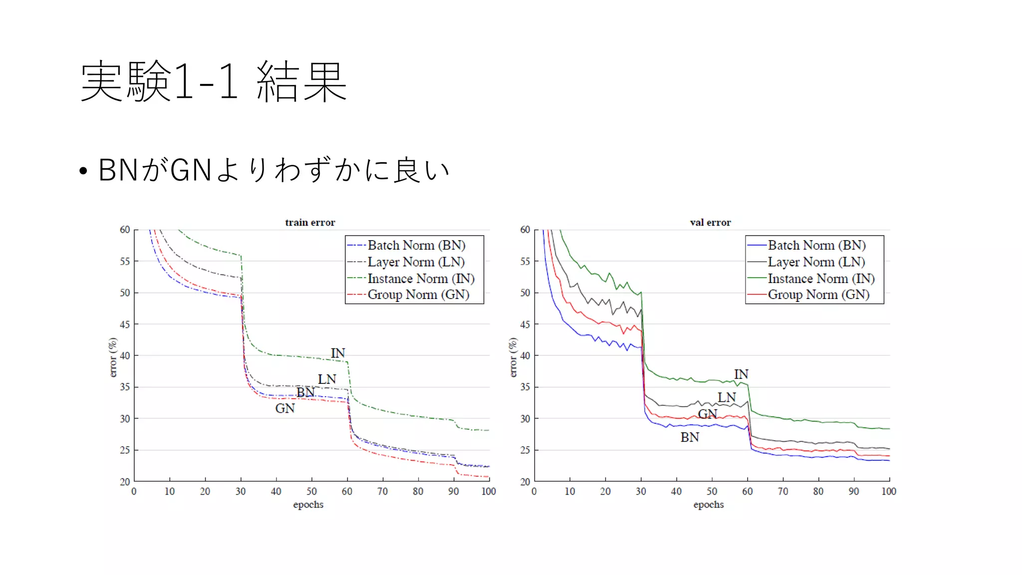 実験1-1 結果
• BNがGNよりわずかに良い
 