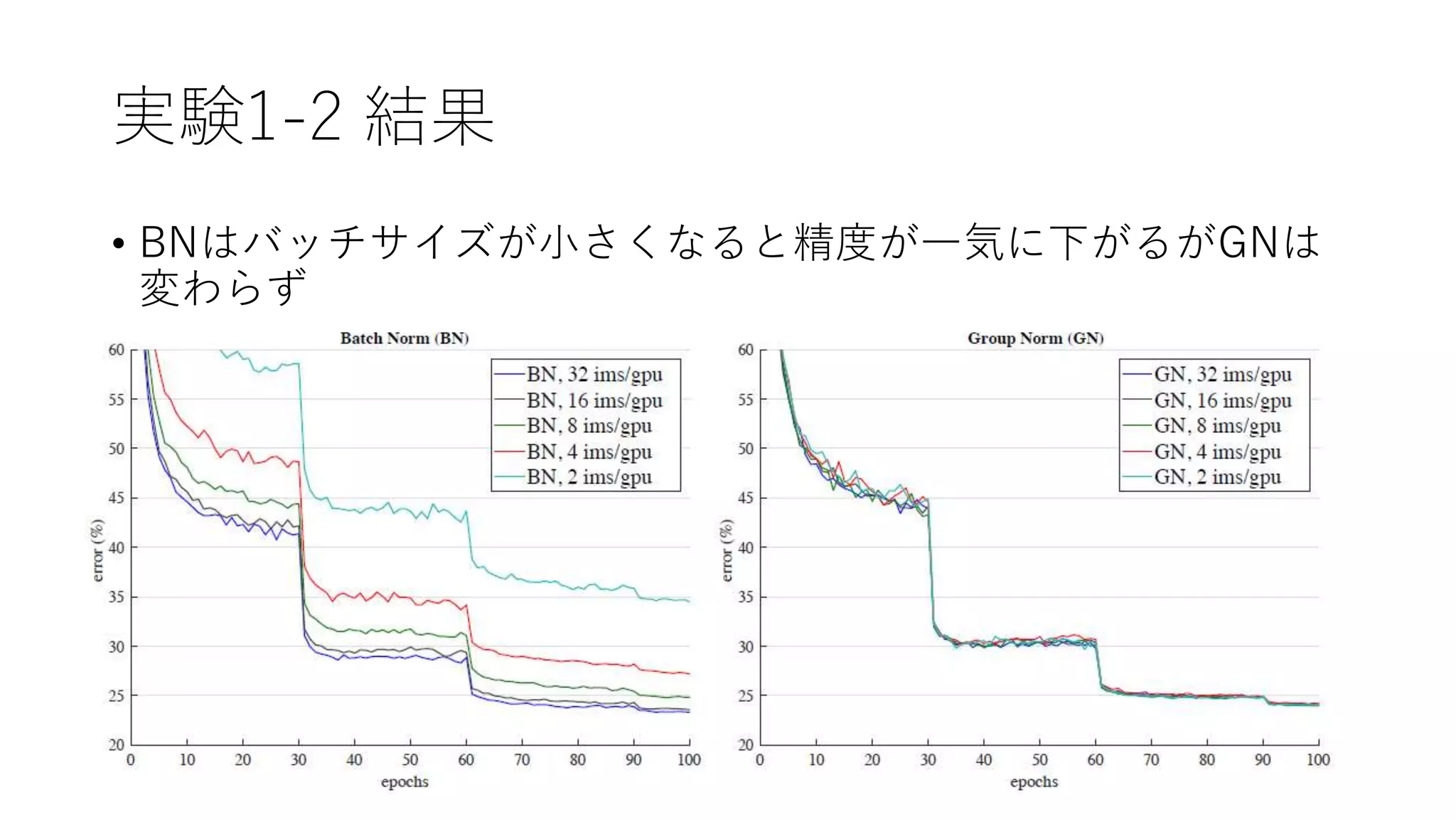 実験1-2 結果
• BNはバッチサイズが小さくなると精度が一気に下がるがGNは
変わらず
 