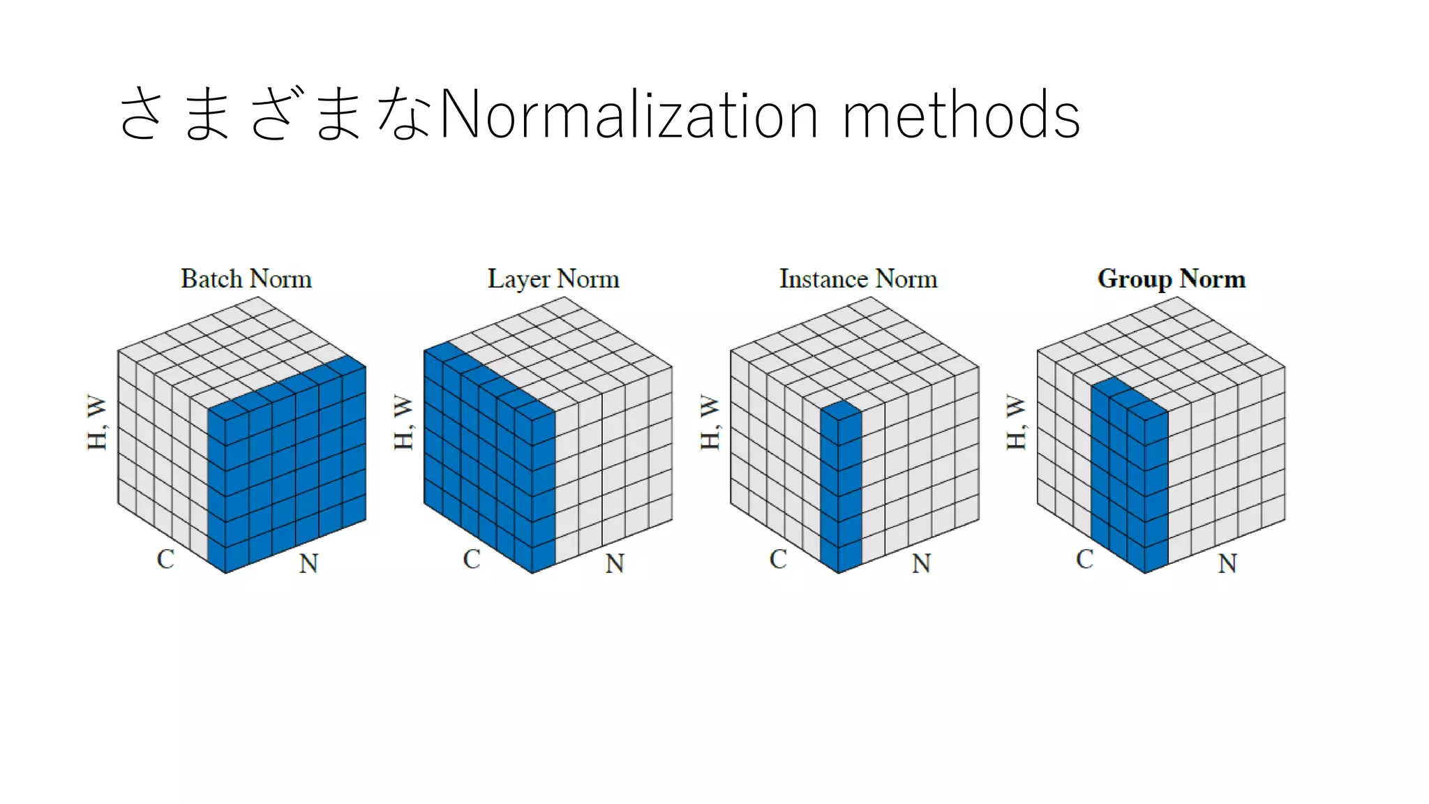 さまざまなNormalization methods
 