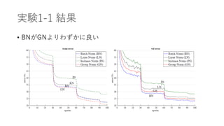 実験1-1 結果
• BNがGNよりわずかに良い
 