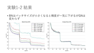 実験1-2 結果
• BNはバッチサイズが小さくなると精度が一気に下がるがGNは
変わらず
 