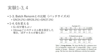 実験1-3, 4
• 1-3. Batch Renormとの比較（バッチサイズ:4）
• GN(24.2%)>BR(26.3%)>GN(27.3%)
• 1-4. Gを変える
• G=32が最もよい
• 1Groupごとのチャネル数を固定した
場合、16チャネルが最も良い
 