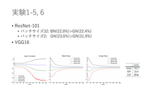 実験1-5, 6
• ResNet-101
• バッチサイズ32: BN(22.0%)>GN(22.4%)
• バッチサイズ2: GN(23.0%)>GN(31.9%)
• VGG16
 