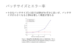 バッチサイズとエラー率
• 十分なバッチサイズ(>16)ではBNがわずかに良いが、バッチサ
イズが小さくなるとBNは著しく精度が落ちる
 
