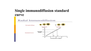 Single immunodiffusion standard
curve
 