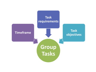 Group
Tasks
Timeframe
Task
requirements
Task
objectives
 