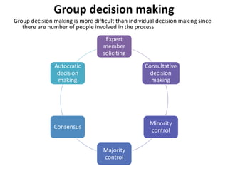 Group decision making
Group decision making is more difficult than individual decision making since
there are number of people involved in the process
Expert
member
soliciting
Consultative
decision
making
Minority
control
Majority
control
Consensus
Autocratic
decision
making
 