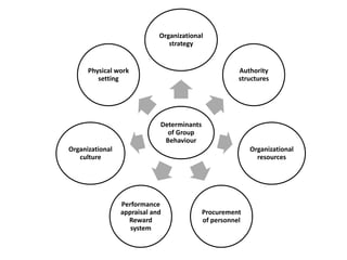 Determinants
of Group
Behaviour
Organizational
strategy
Authority
structures
Organizational
resources
Procurement
of personnel
Performance
appraisal and
Reward
system
Organizational
culture
Physical work
setting
 
