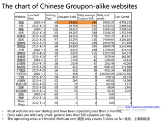 The chart of Chinese Groupon-alike websites
                   Lunched       Existing              Daily average Daily cos...