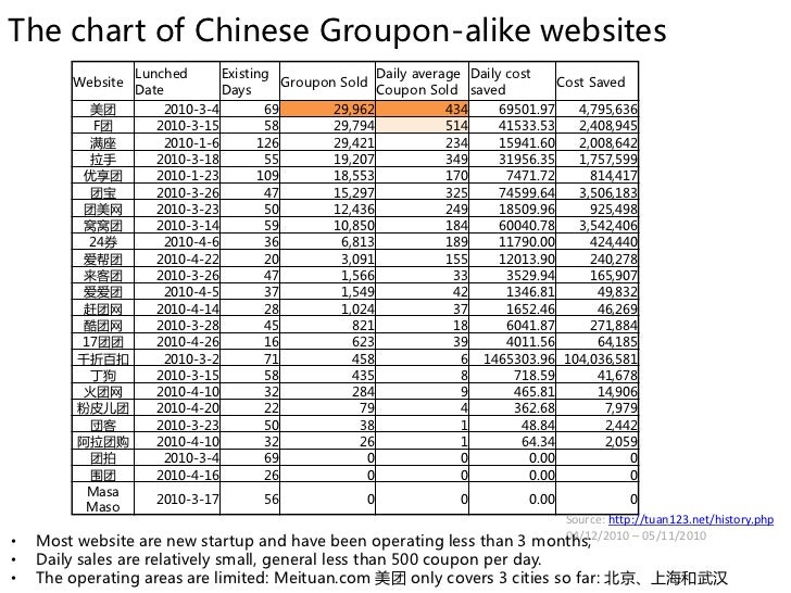 Groupon Chart