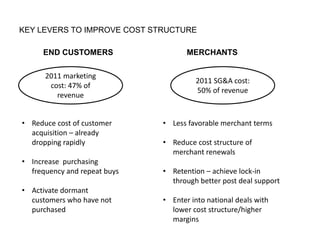 KEY LEVERS TO IMPROVE COST STRUCTURE

     END CUSTOMERS                   MERCHANTS

      2011 marketing
                                       2011 SG&A cost:
       cost: 47% of
                                       50% of revenue
         revenue


• Reduce cost of customer     • Less favorable merchant terms
  acquisition – already
  dropping rapidly            • Reduce cost structure of
                                merchant renewals
• Increase purchasing
  frequency and repeat buys   • Retention – achieve lock-in
                                through better post deal support
• Activate dormant
  customers who have not      • Enter into national deals with
  purchased                     lower cost structure/higher
                                margins
 
