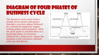DIAGRAM OF FOUR PHASES OF
BUSINESS CYCLE
The business cycle starts from a
trough (lower point) and passes
through a recovery phase followed
by a period of expansion (upper
turning point) and prosperity. After
the peak point is reached there is a
declining phase of recession
followed by a depression. Again the
business cycle continues similarly
with ups and downs.
 