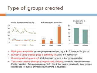 Type of groups created
0
50
100
150
200
250
Number of groups created per day
Public Verified Private
35
24
147
Public Verified Private
# of users created groups/day
• Most group are private: private groups created per day = 4 - 6 times public groups
• Number of users created group is extremely low: only 1 in 1000 users
• Current growth of groups is 0: # of dismissed groups = # of groups created
• The current trend is reversed of original state of Group: currently, the ratio between
Public / Verified / Private groups are 10 / 1 / 3  this means previously, most groups
created are for public, only recently this trend is reversed.
0
50
100
150
200
250
Created Dismissed
Groups created vs.
dismissed
 