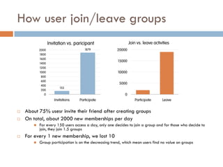 How user join/leave groups
 About 75% usesr invite their friend after creating groups
 On total, about 2000 new memberships per day
 For every 150 users access a day, only one decides to join a group and for those who decide to
join, they join 1.5 groups
 For every 1 new membership, we lost 10
 Group participation is on the decreasing trend, which mean users find no value on groups
153
1879
0
200
400
600
800
1000
1200
1400
1600
1800
2000
Invitations Participate
Invitation vs. paricipant
0
5000
10000
15000
20000
Participate Leave
Join vs. leave activities
 