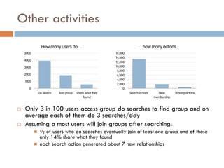 Other activities
 Only 3 in 100 users access group do searches to find group and on
average each of them do 3 searches/day
 Assuming a most users will join groups after searching:
 ½ of users who do searches eventually join at least one group and of those
only 14% share what they found
 each search action generated about 7 new relationships
0
1000
2000
3000
4000
5000
Do search Join group Share what they
found
How many users do…
0
2,000
4,000
6,000
8,000
10,000
12,000
14,000
16,000
Search actions New
membership
Sharing actions
… how many actions
 