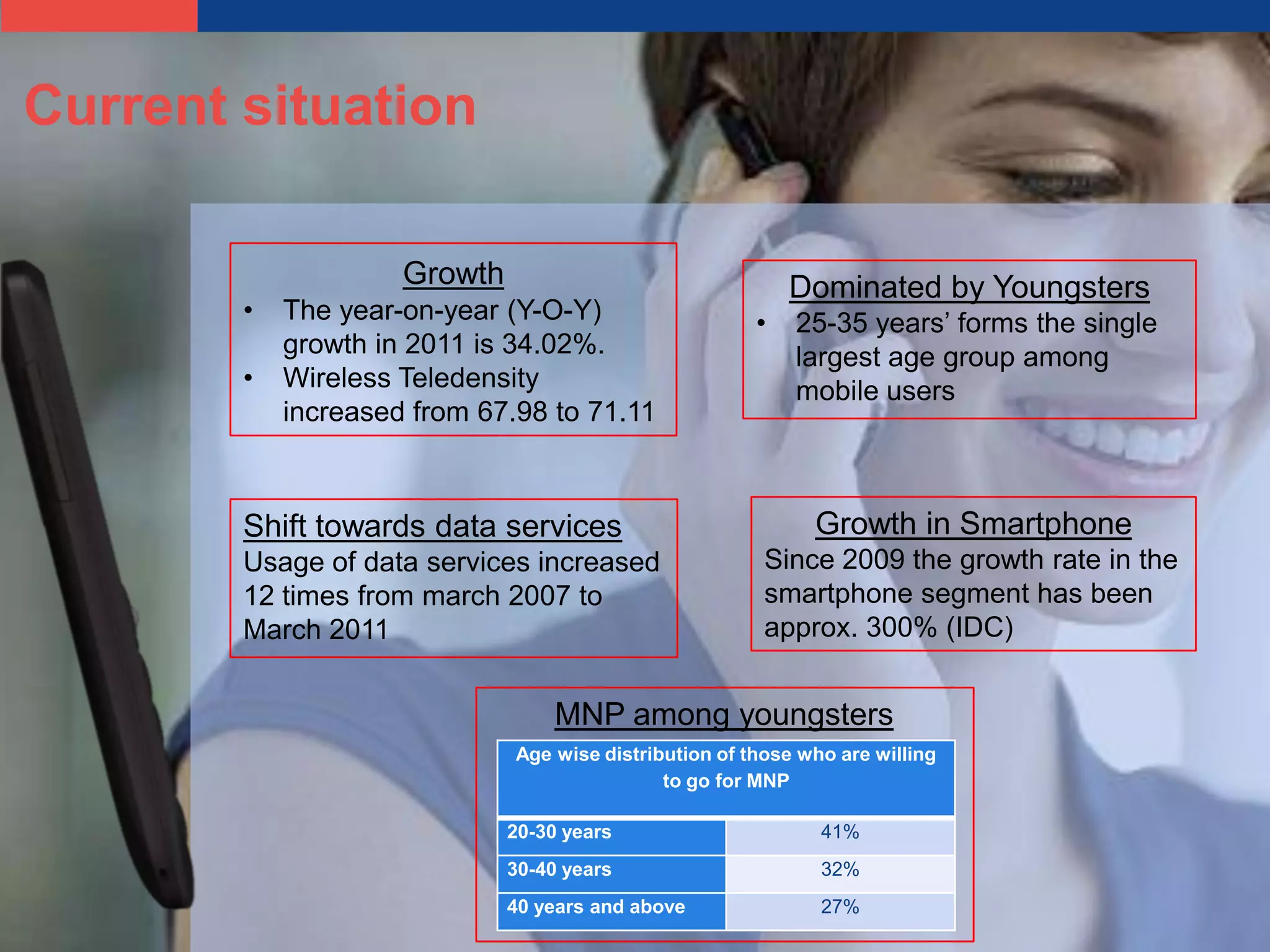 Current situation

                     Growth                                 Dominated by Youngsters
        •   The year-on-year (Y-O-Y)                    •   25-35 years’ forms the single
            growth in 2011 is 34.02%.                       largest age group among
        •   Wireless Teledensity                            mobile users
            increased from 67.98 to 71.11



        Shift towards data services                           Growth in Smartphone
        Usage of data services increased                 Since 2009 the growth rate in the
        12 times from march 2007 to                      smartphone segment has been
        March 2011                                       approx. 300% (IDC)


                                  MNP among youngsters
                              Age wise distribution of those who are willing
                                              to go for MNP

                              20-30 years                      41%
                              30-40 years                      32%
                              40 years and above               27%
 