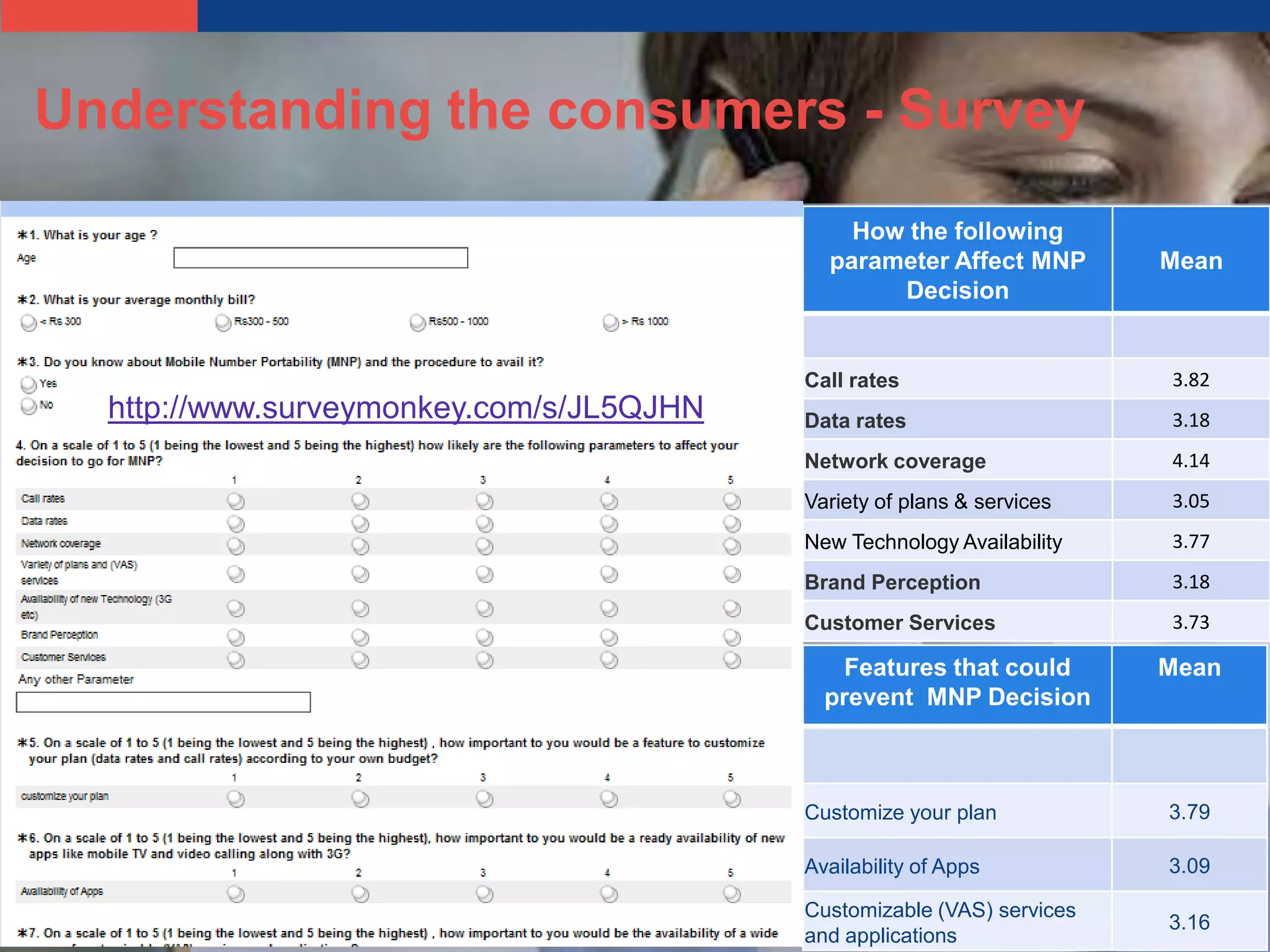 Understanding the consumers - Survey
                                              How the following
                                            parameter Affect MNP        Mean
                                                 Decision


                                          Call rates                    3.82
  http://www.surveymonkey.com/s/JL5QJHN   Data rates                    3.18
                                          Network coverage              4.14
                                          Variety of plans & services   3.05
                                          New Technology Availability   3.77
                                          Brand Perception              3.18
                                          Customer Services             3.73

                                              Features that could       Mean
                                            prevent MNP Decision



                                          Customize your plan           3.79

                                          Availability of Apps          3.09

                                          Customizable (VAS) services
                                                                        3.16
                                          and applications
 