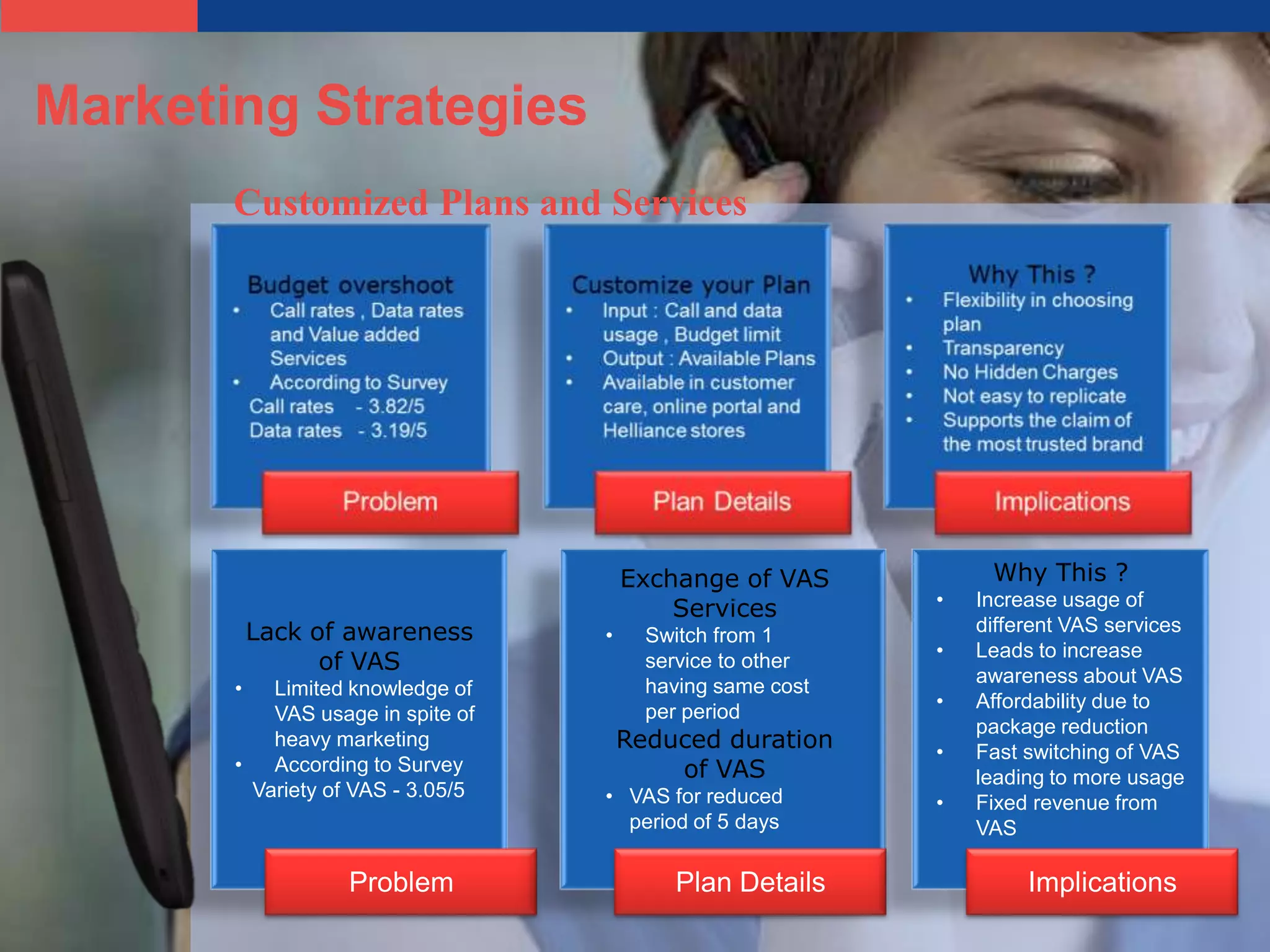 Marketing Strategies
       Customized Plans and Services




                                       Exchange of VAS           Why This ?
                                           Services         •   Increase usage of
           Lack of awareness       •     Switch from 1          different VAS services
                                                            •   Leads to increase
                 of VAS                  service to other
                                                                awareness about VAS
       •   Limited knowledge of          having same cost
                                         per period         •   Affordability due to
           VAS usage in spite of
                                                                package reduction
           heavy marketing             Reduced duration     •   Fast switching of VAS
       •   According to Survey             of VAS               leading to more usage
         Variety of VAS - 3.05/5   • VAS for reduced        •   Fixed revenue from
                                     period of 5 days           VAS

                  Problem                  Plan Details              Implications
 