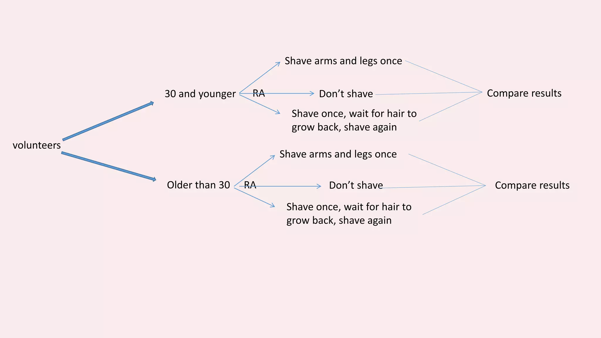 volunteers 
30 and younger 
Older than 30 
Shave arms and legs once 
Shave once, wait for hair to 
grow back, shave again 
Shave arms and legs once 
Shave once, wait for hair to 
grow back, shave again 
RA 
RA 
Don’t shave 
Don’t shave 
Compare results 
Compare results 
 
