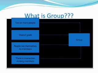 What is Group???
Two or more people
Shared goals
People see themselves
As members
There is interaction
Among members
Group
 