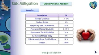 Description
Medical Expenses
Broken Bones
Temporary Total Disablement
Permanent Partial Disability
Permanent Total Disability
Carriage of Dead Body
Educational Grant For Children
Death
%
2 - 5 %
5 %
30 %
3 - 75 %
30 %
2 %
10 %
100 %
Benefits
Group Personal AccidentRisk Mitigation
 