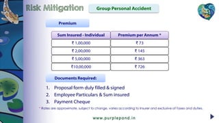 Sum Insured - Individual
₹ 1,00,000
₹ 2,00,000
₹ 5,00,000
₹10,00,000
Premium per Annum *
₹ 73
₹ 145
₹ 363
₹ 726
1. Proposal form duly filled & signed
2. Employee Particulars & Sum insured
3. Payment Cheque
* Rates are approximate, subject to change, varies according to Insurer and exclusive of Taxes and duties.
Documents Required:
Premium
Group Personal AccidentRisk Mitigation
 