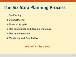 23
The Six Step Planning Process
1. Goal Setting
2. Data Gathering
3. Financial Analysis
4. Plan Formulation and Recommend...