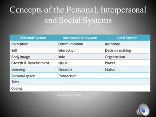 Concepts of the Personal, Interpersonal
and Social Systems
Personal System Interpersonal System Social System
Perception Communication Authority
Self Interaction Decision making
Body image Role Organization
Growth & Development Stress Power
Learning Stressors Status
Personal space Transaction
Time
Coping
(Alligood, M.R., 2010)
 
