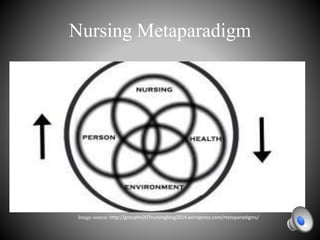 Nursing Metaparadigm
Image source: http://grouphn207nursingblog2014.wordpress.com/metaparadigms/
 